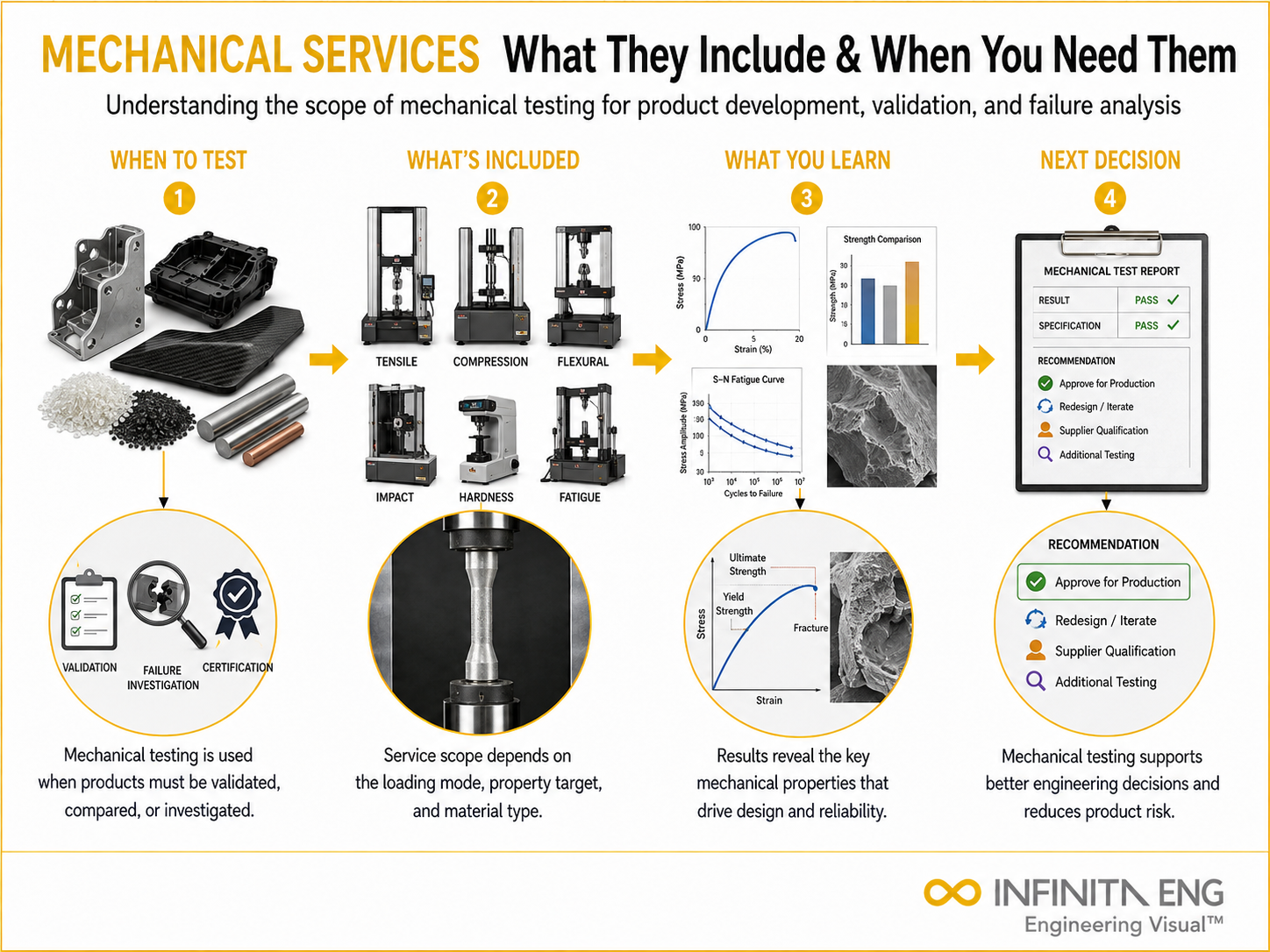 Infinita Engineering Visual showing Mechanical Testing Services general testing / industry guide workflow for mechanical testing services: what they include & when you need them.