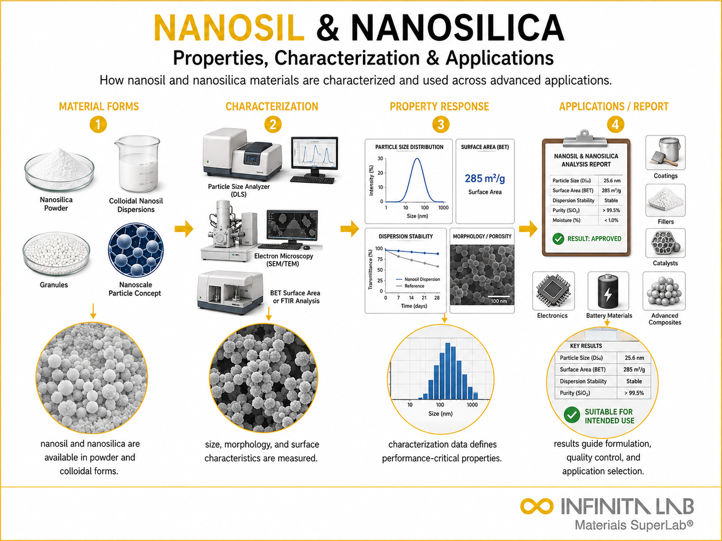 Infinita Engineering Visual showing Nanosil Nanosilica Properties general testing / industry guide workflow for nanosil & nanosilica: properties, characterization & applications.