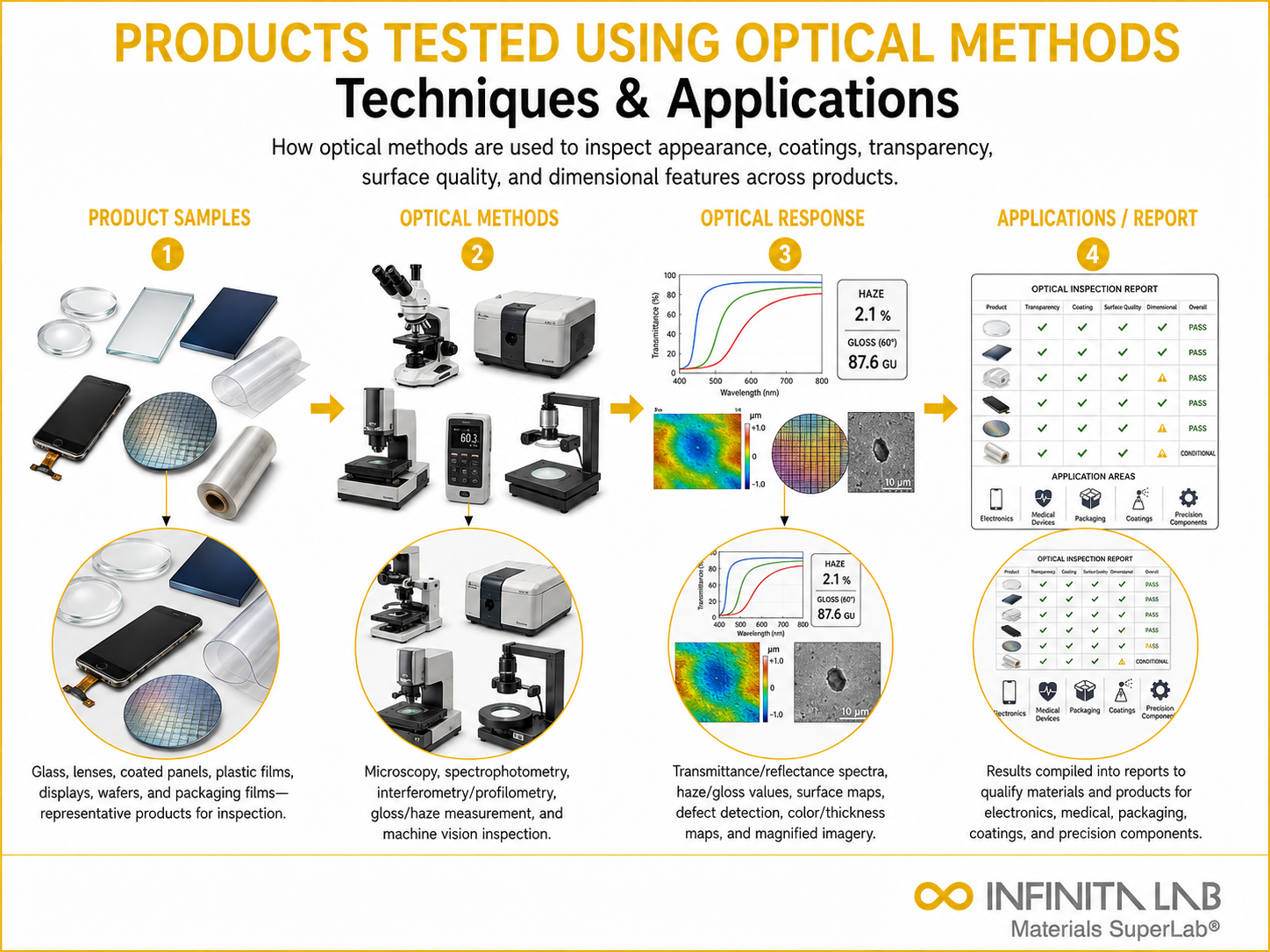 Infinita Engineering Visual showing Products Tested Using general testing / industry guide workflow for products tested using optical methods: techniques & applications.