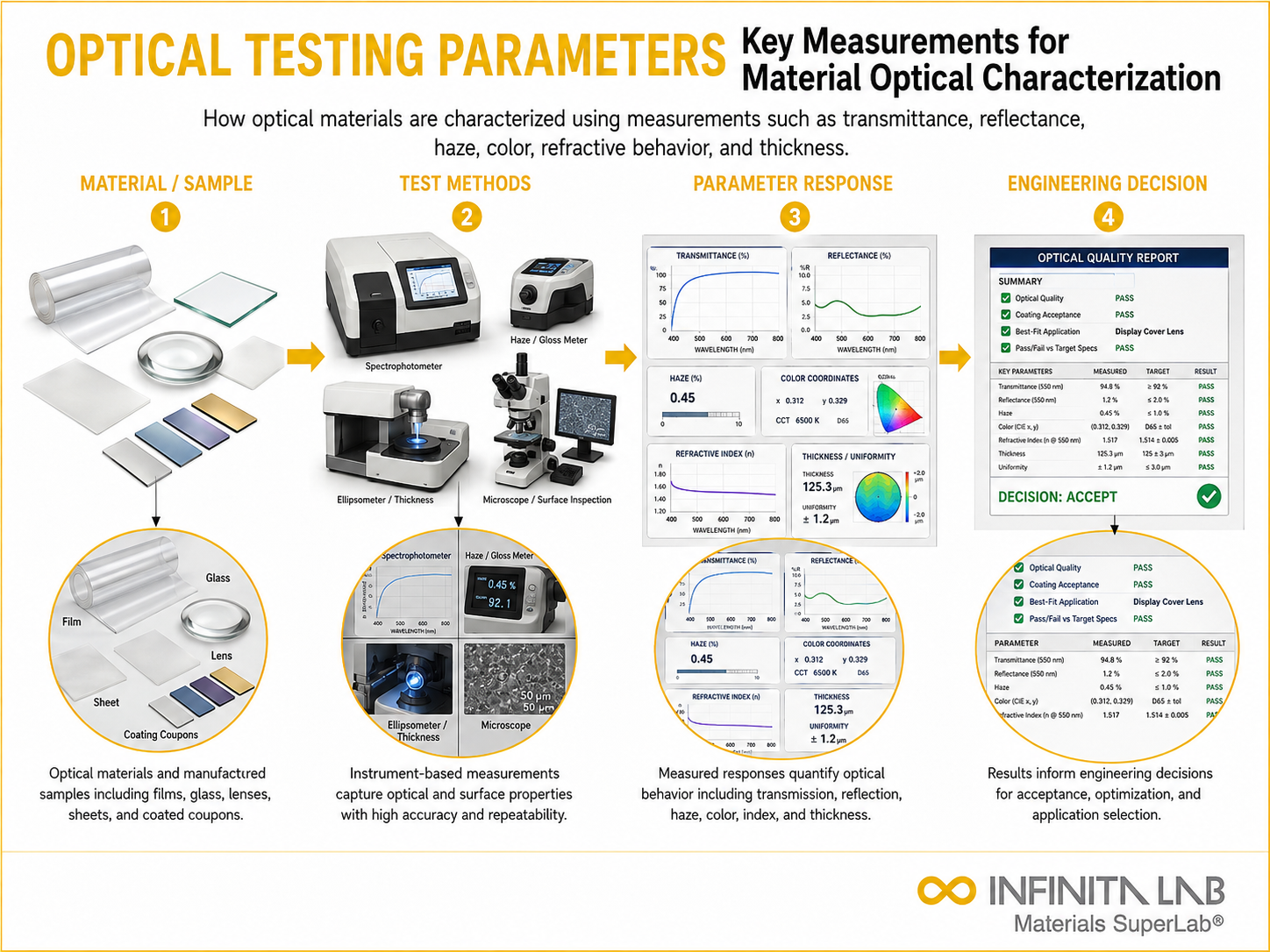 Infinita Engineering Visual showing Optical Testing Parameters general testing / industry guide workflow for optical testing parameters: key measurements for material optical characterization.