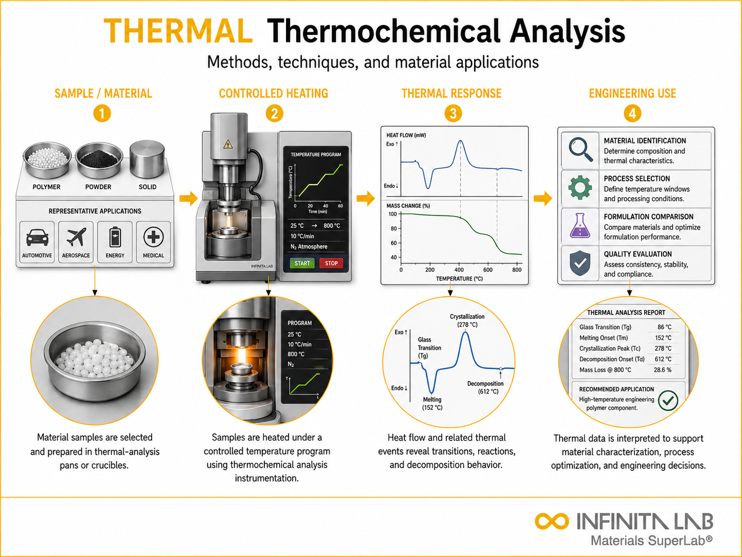 Infinita Engineering Visual showing Thermochemical Analysis Methods general testing / industry guide workflow for thermochemical analysis: methods, techniques & material applications.