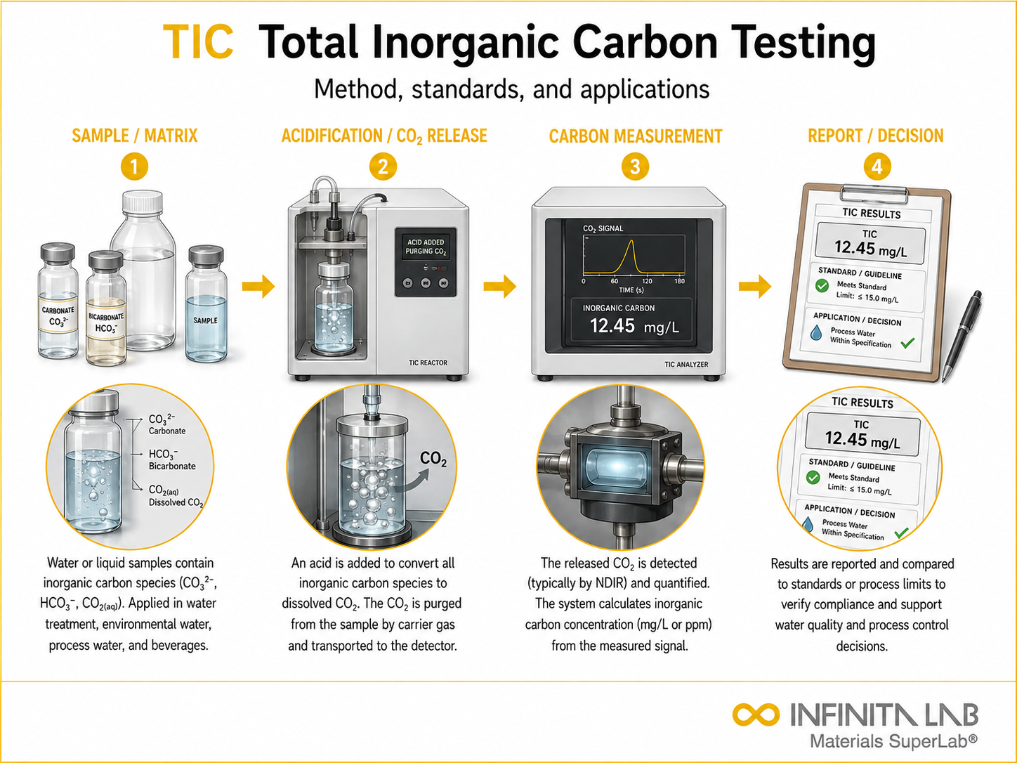 Infinita Engineering Visual showing Total Inorganic Carbon general testing / industry guide workflow for total inorganic carbon (tic) testing: method, standards & applications.