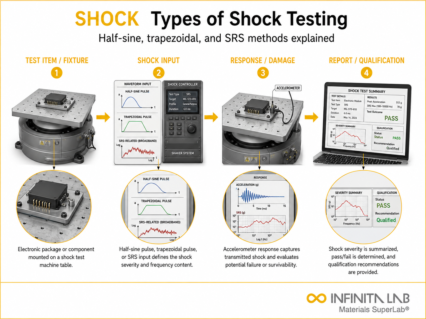 Infinita Engineering Visual showing Types Of Shock general testing / industry guide workflow for types of shock testing: half-sine, trapezoidal & srs methods explained.
