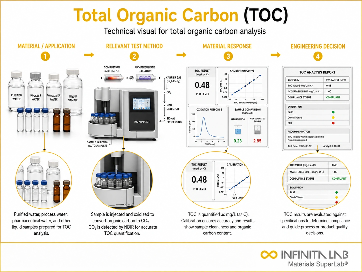 Total Organic Carbon (TOC) Testing