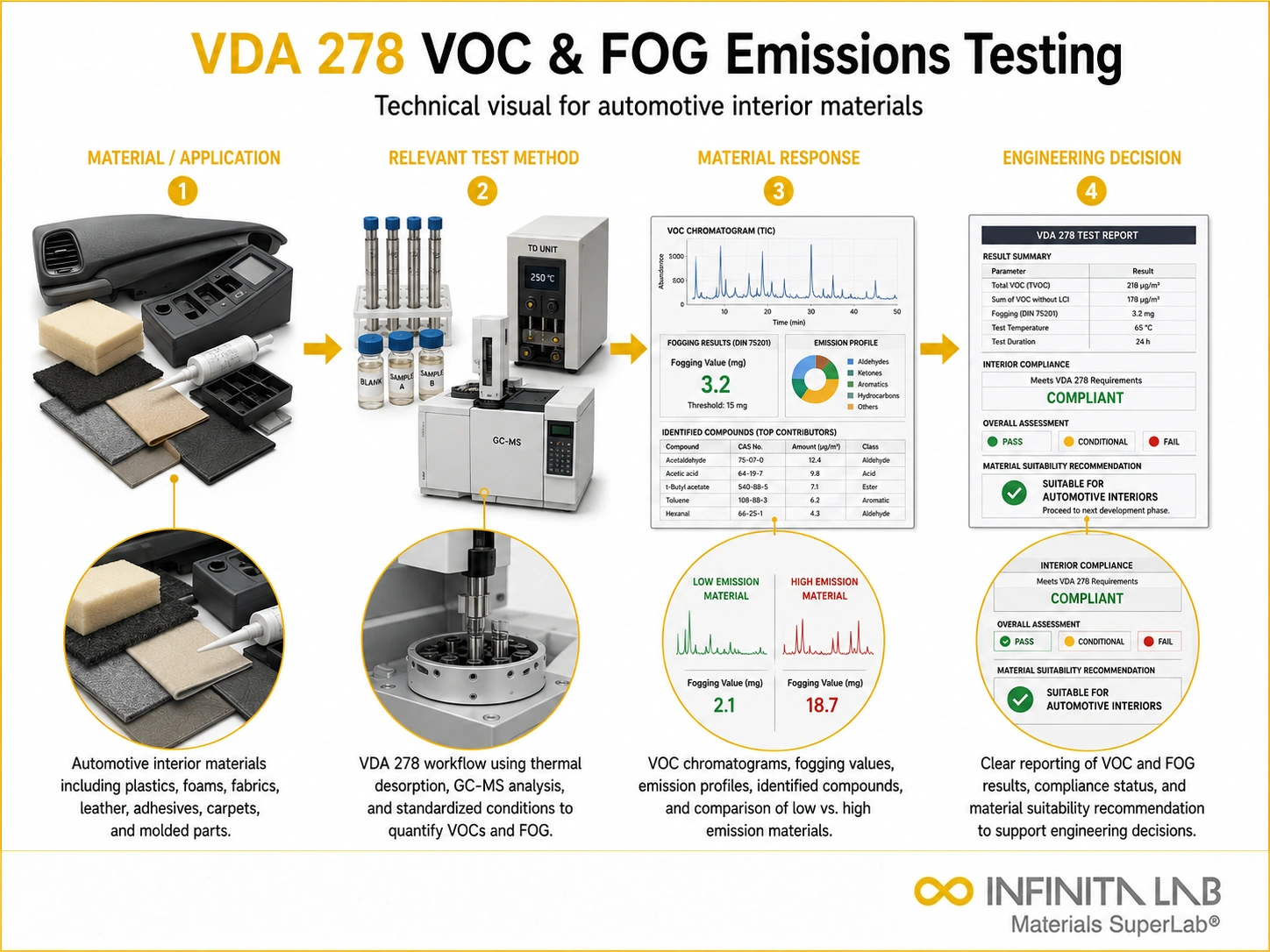 VDA 278 VOC & FOG Emissions Testing for Automotive Interiors