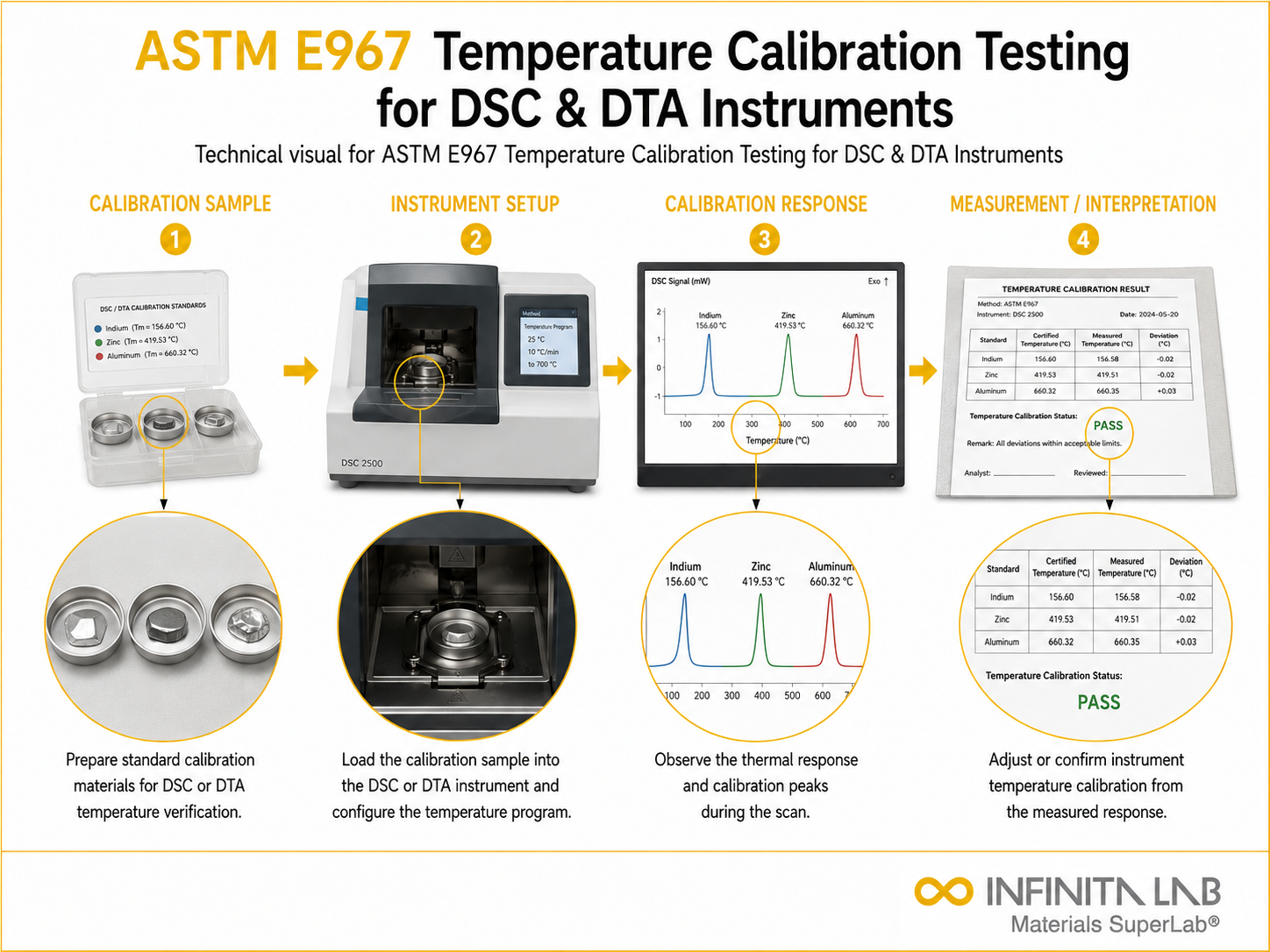 ASTM E967 Temperature Calibration Testing for DSC & DTA Instruments