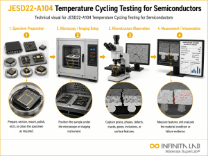 Infinita Engineering Visual showing JESD22-A104 microscopy / imaging workflow for jesd22-a104 temperature cycling testing for semiconductors.