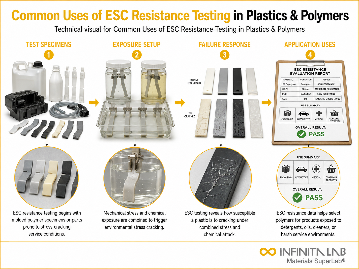 Infinita Engineering Visual showing Common Uses Of polymer / plastics material properties workflow for common uses of esc resistance testing in plastics & polymers.