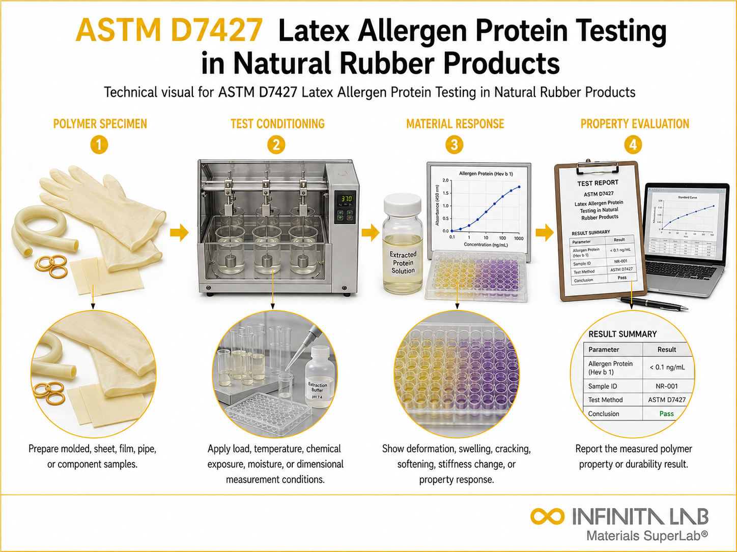 ASTM D7427 Latex Allergen Protein Testing in Natural Rubber Products