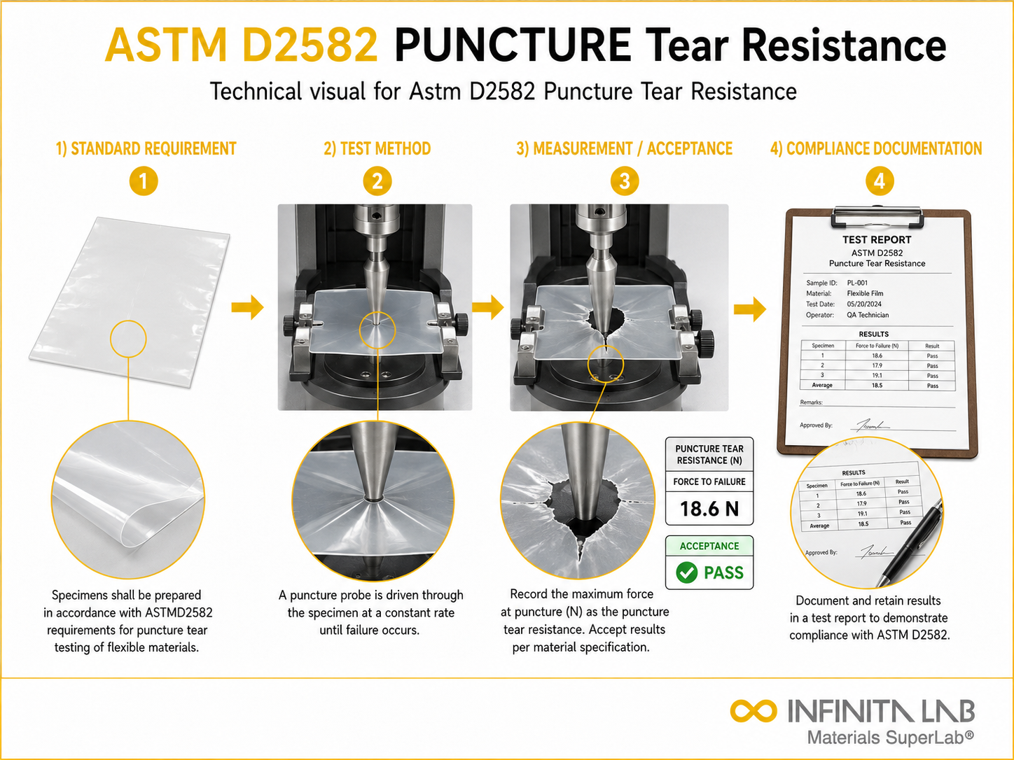 ASTM D2582 Puncture-Propagation Tear Resistance
