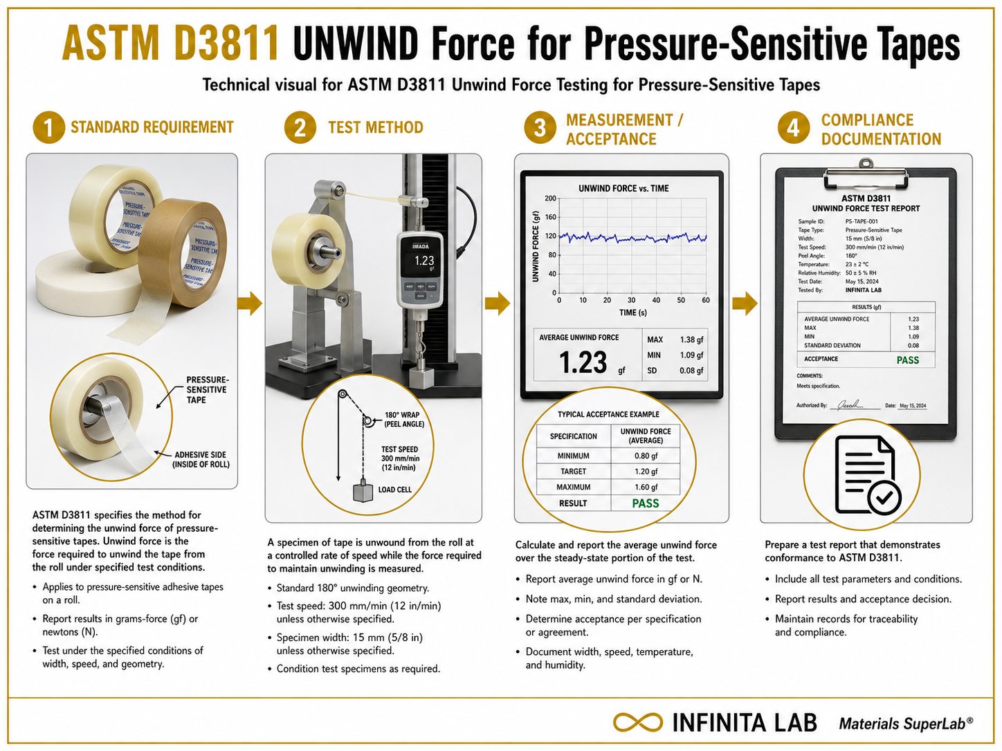 ASTM D3811 Unwind Force Testing for Pressure-Sensitive Tapes