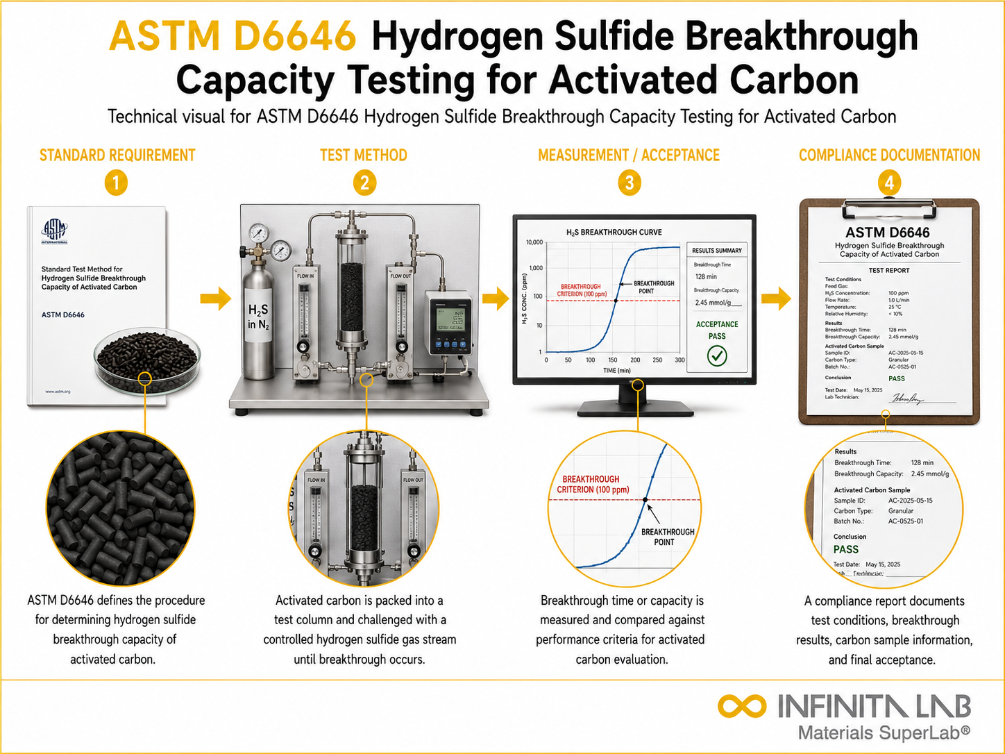 ASTM D6646 Hydrogen Sulfide Breakthrough Capacity Testing for Activated Carbon
