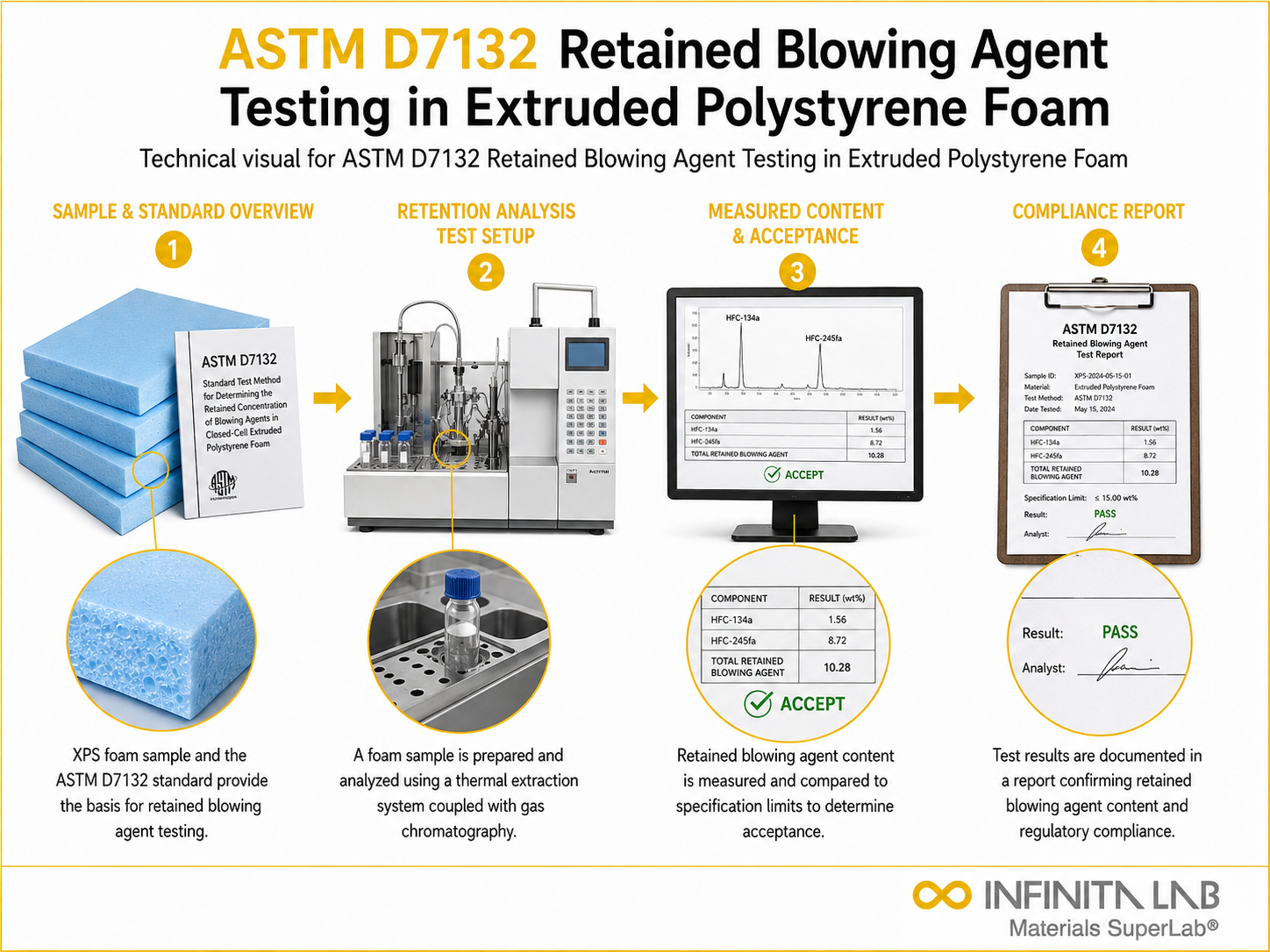 ASTM D7132: Xps Foam Retained Blowing Agent Testing Services
