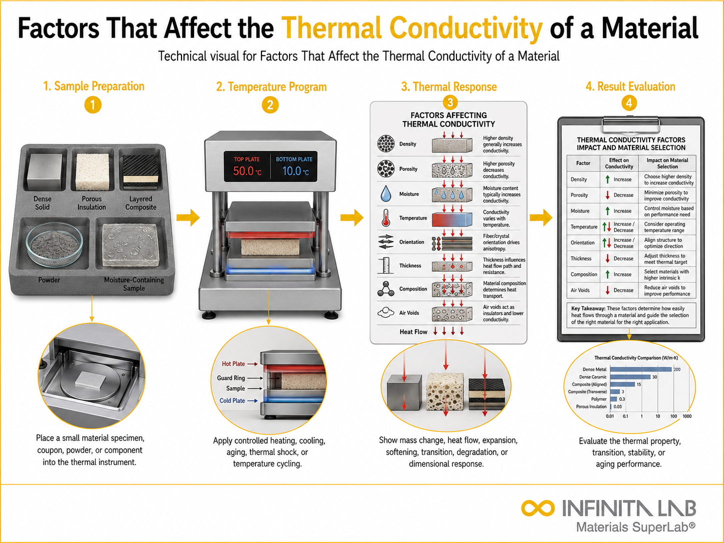 Infinita Engineering Visual showing Factors That Affect thermal properties workflow for factors that affect the thermal conductivity of a material.
