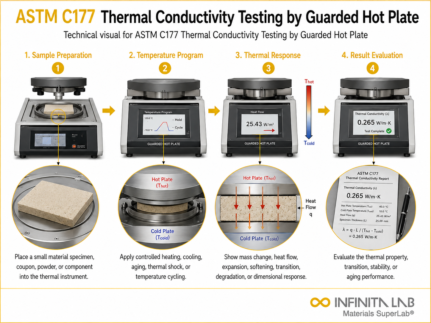 ASTM C177 Thermal Conductivity Testing by Guarded Hot Plate
