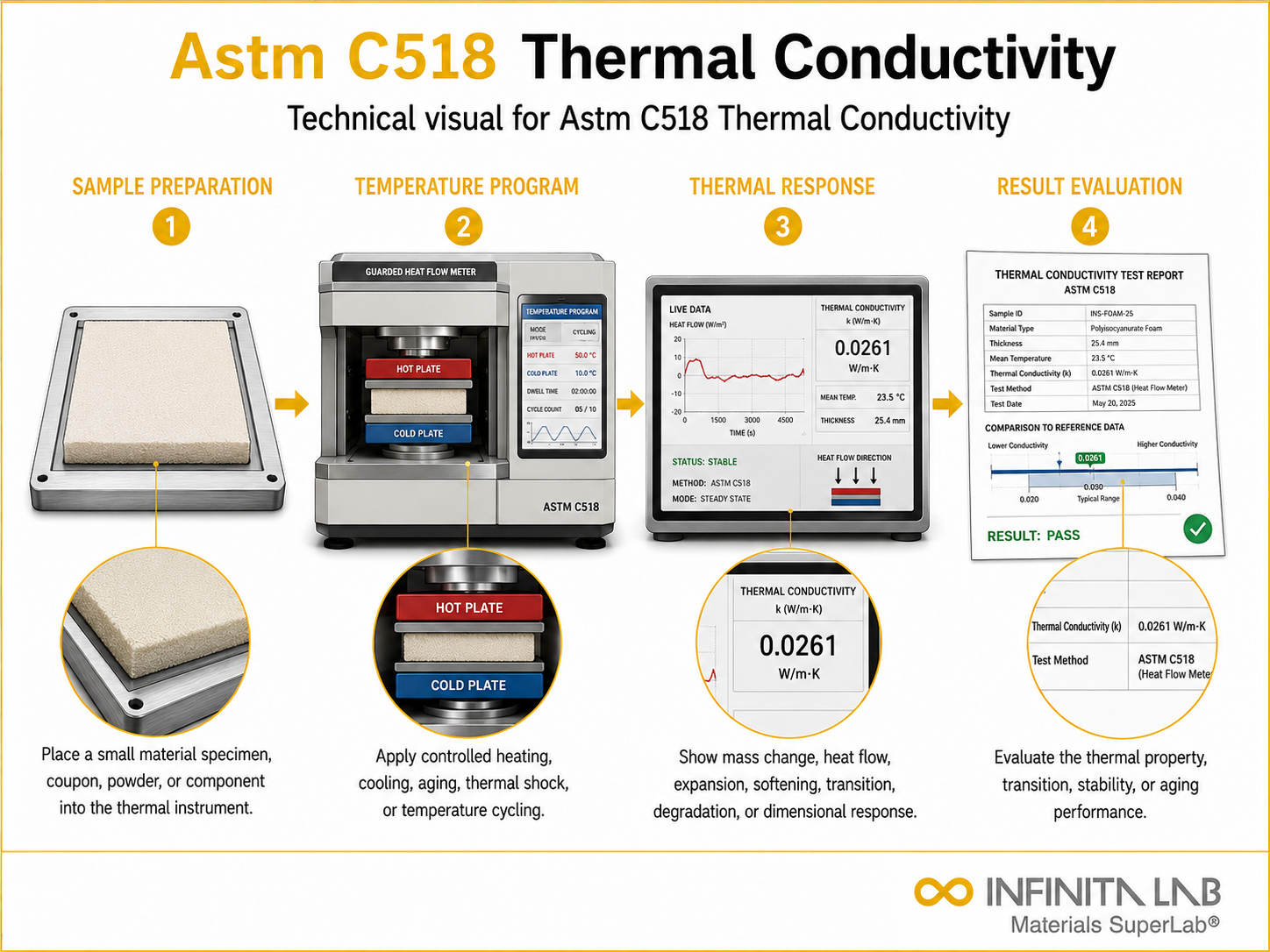 ASTM C518 Thermal Conductivity Testing