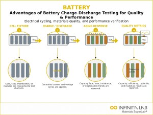 Infinita Engineering Visual showing Advantages Of Battery electrical / electronics reliability workflow for advantages of battery charge-discharge testing for quality & performance.