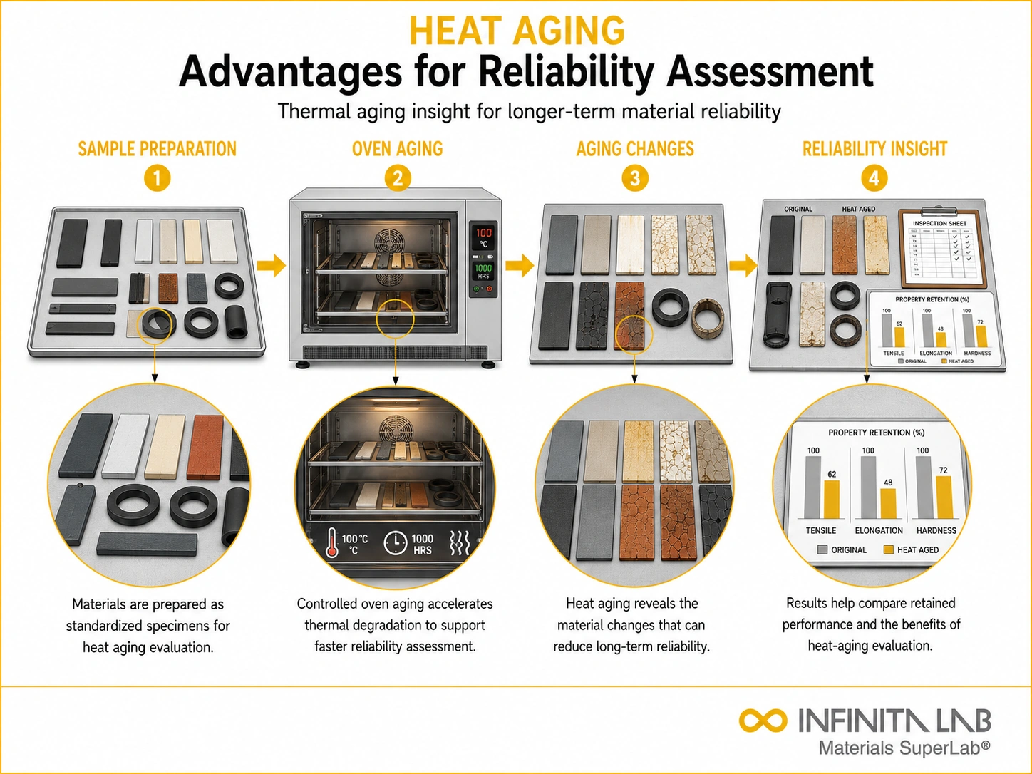 Infinita Engineering Visual showing Advantages Of Heat accelerated weathering / uv / aging workflow for advantages of heat aging tests for material reliability assessment.