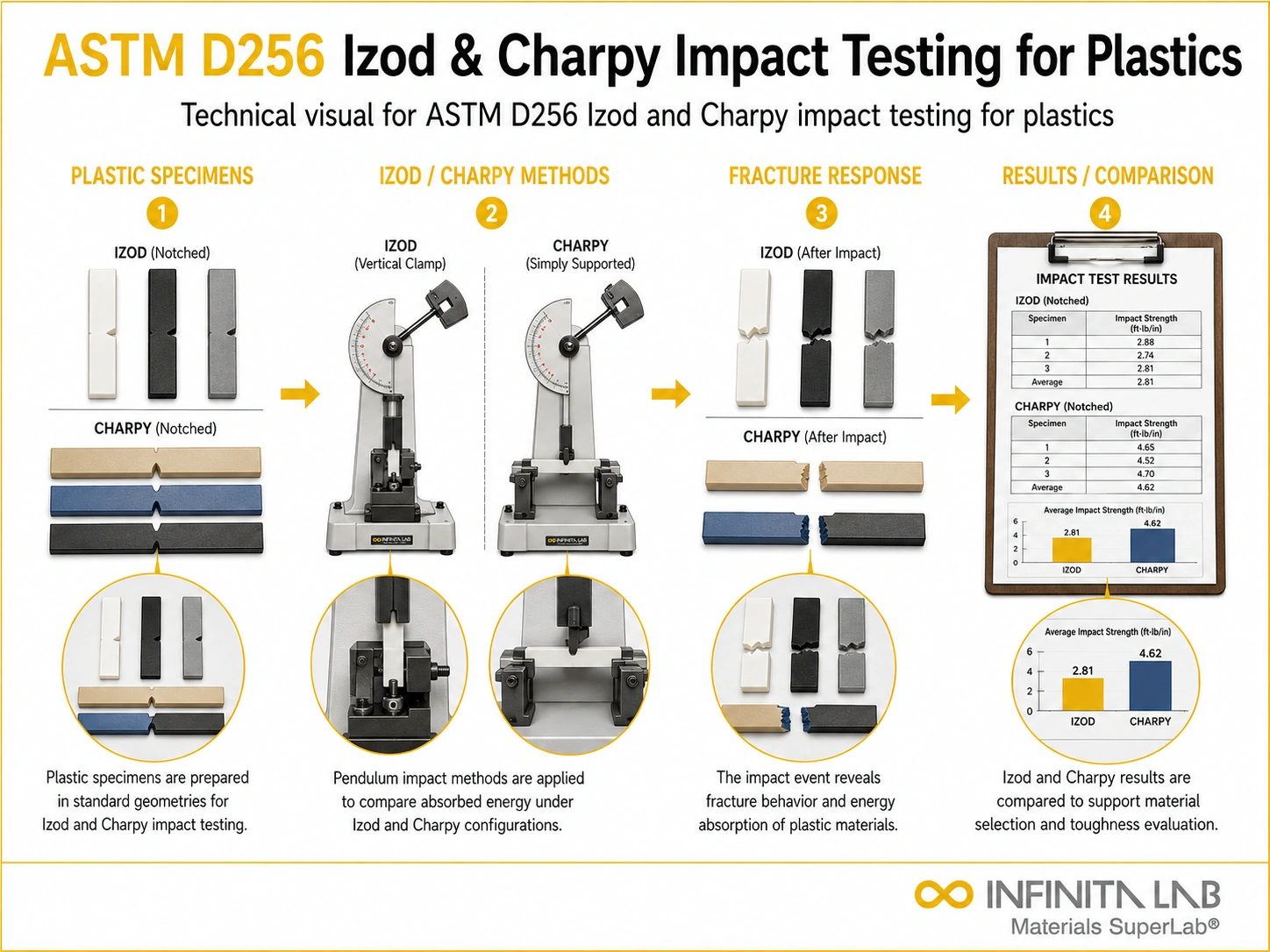 ASTM D256 Izod & Charpy Impact Testing for Plastics