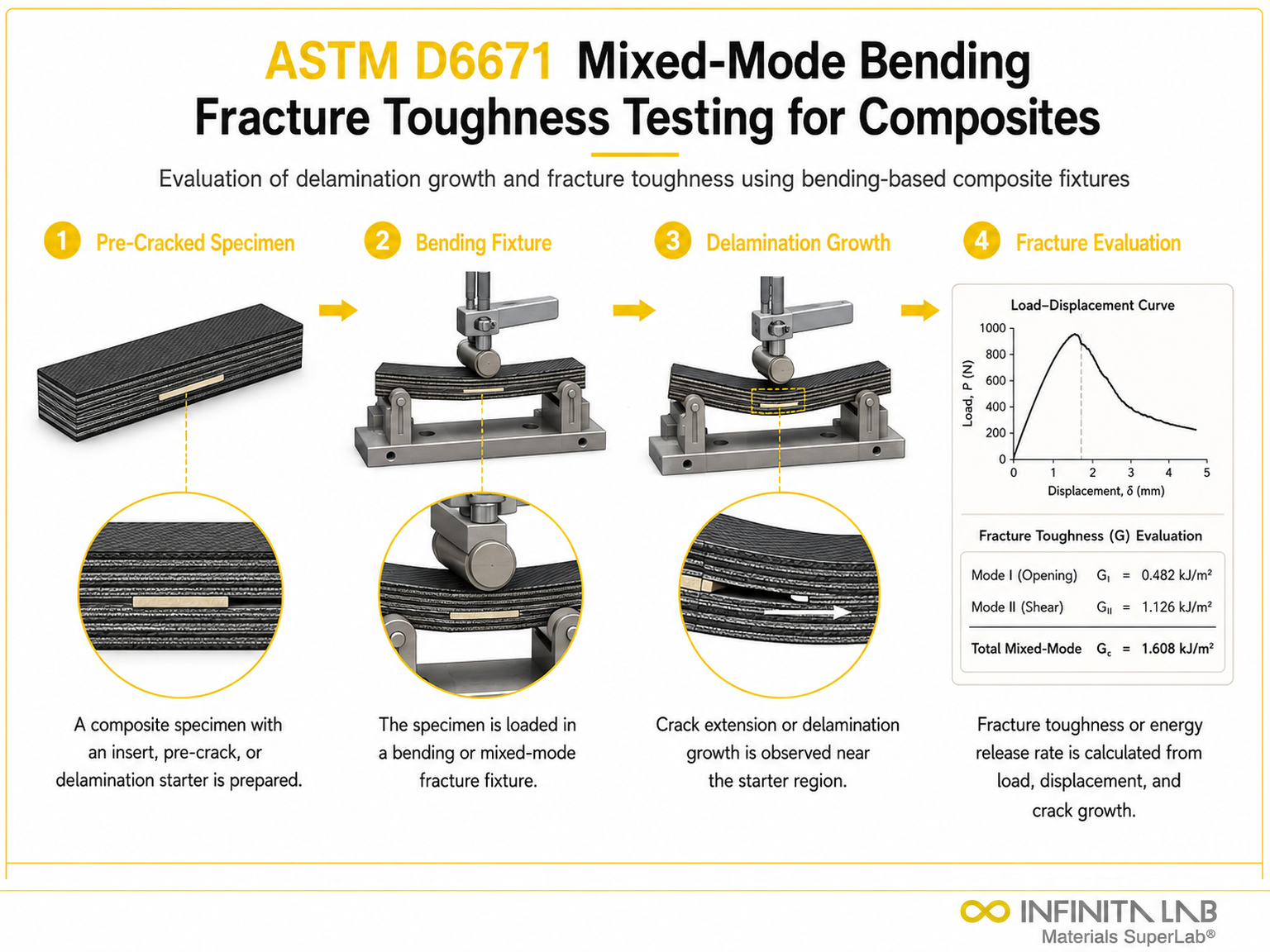 ASTM D6671: Composite Mixed Mode Fracture Toughness Testing Services