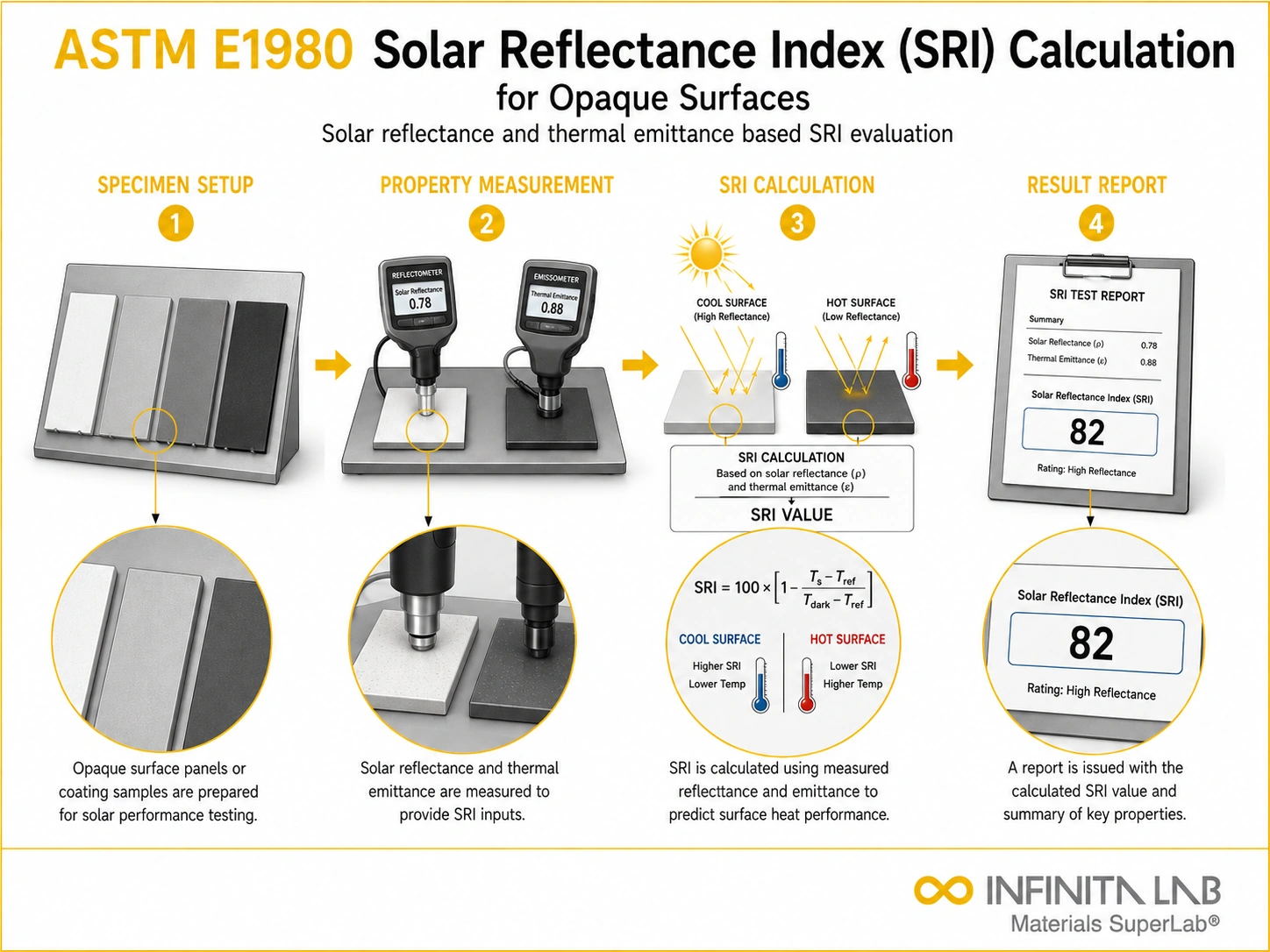 ASTM E1980 Solar Reflectance Index (SRI) Calculation for Opaque Surfaces