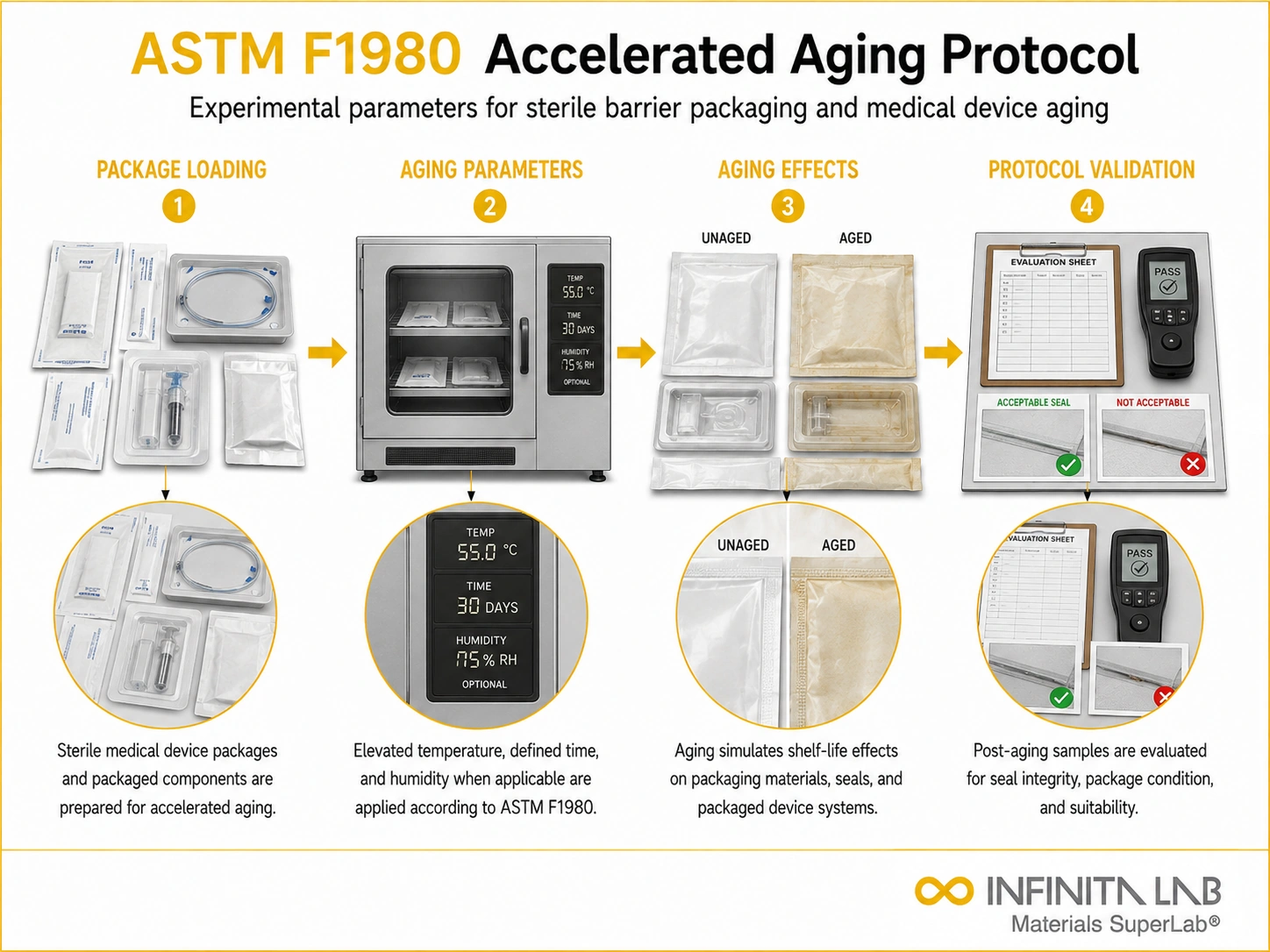 Infinita Engineering Visual showing ASTM F1980 ACCELERATED accelerated weathering / uv / aging workflow for astm f1980 accelerated aging test: experimental parameters & protocol guide.