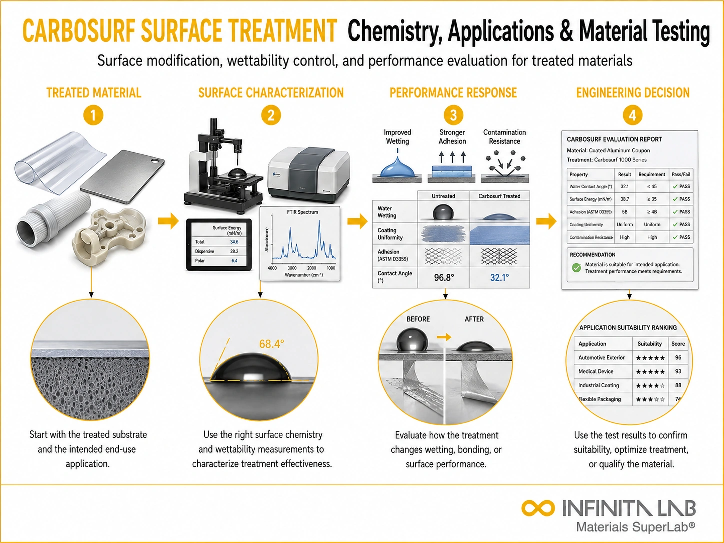 Infinita Engineering Visual showing Carbosurf Surface Treatment general testing / industry guide workflow for carbosurf surface treatment: chemistry, applications & material testing.