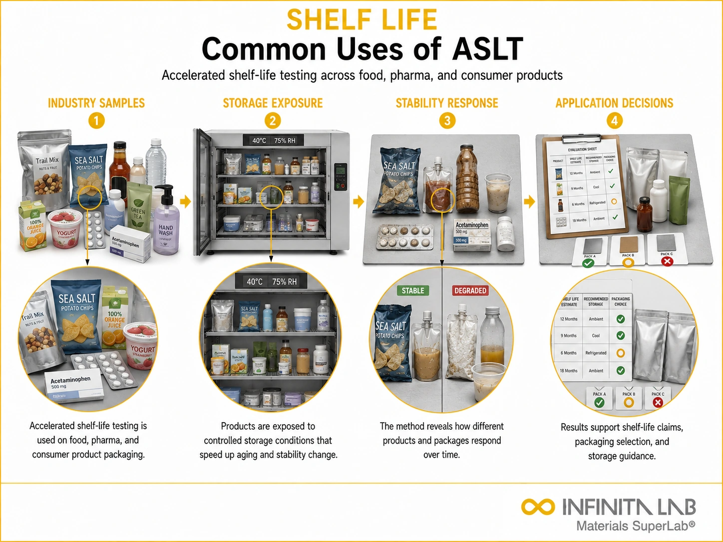 Infinita Engineering Visual showing Common Uses Of shelf life / accelerated aging workflow for common uses of accelerated shelf life testing: industries & applications.