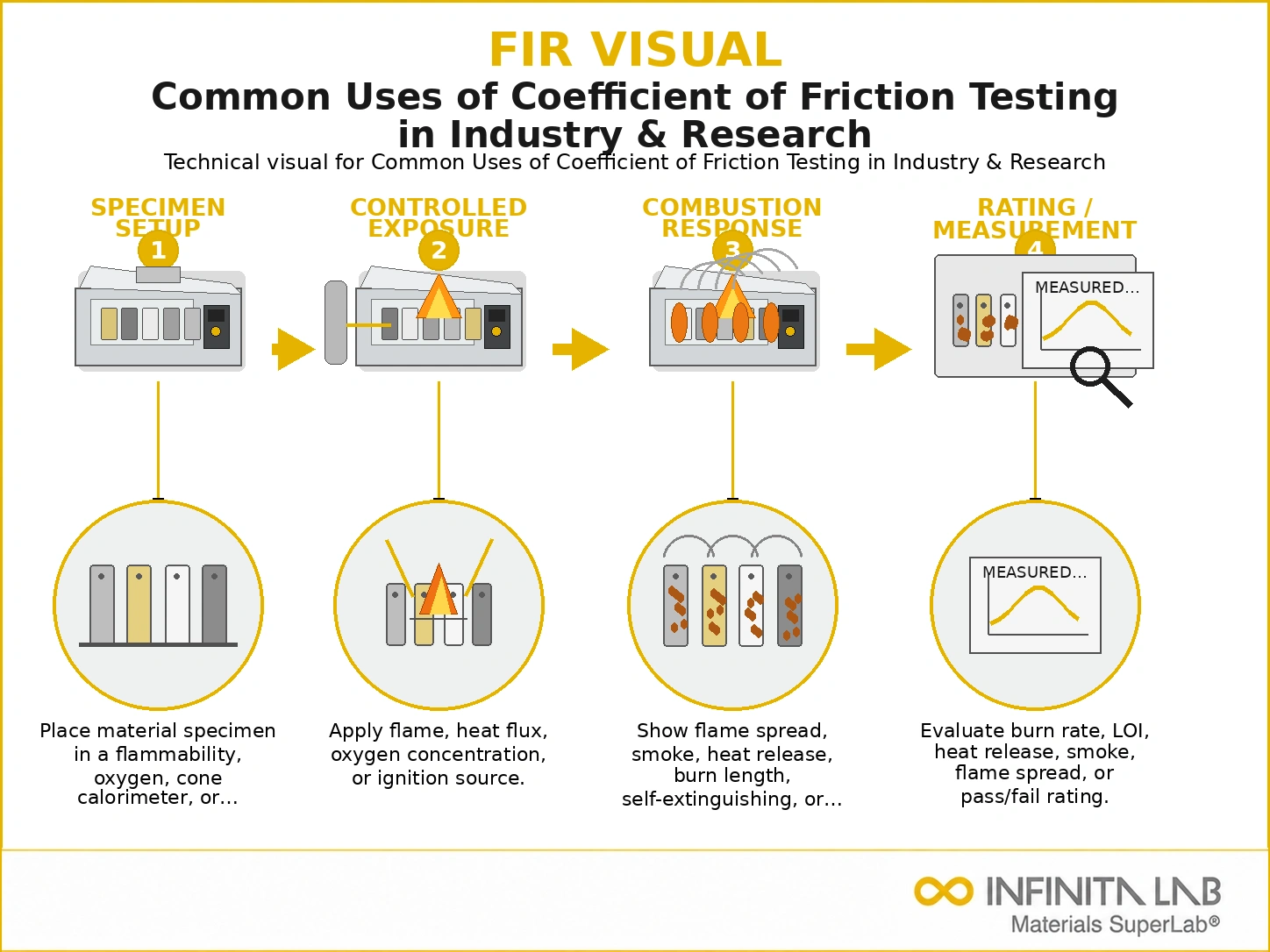 Infinita Engineering Visual showing Common Uses Of combustible dust / loc / explosion workflow for common uses of coefficient of friction testing in industry & research.