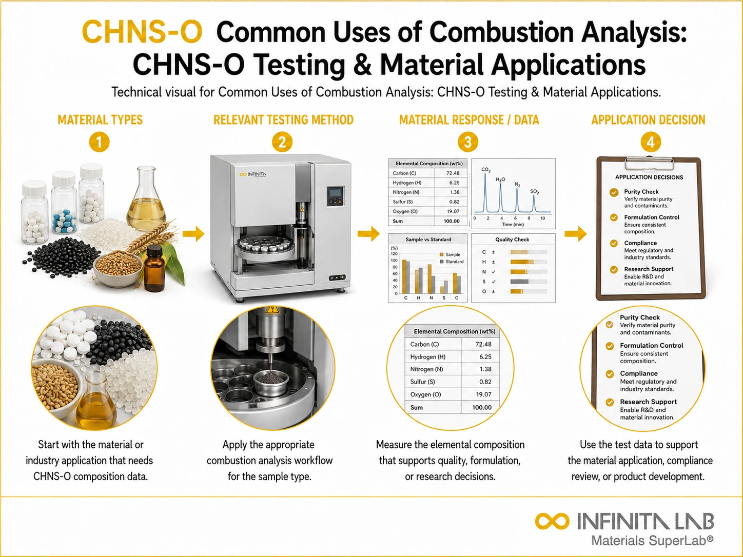 Infinita Engineering Visual showing Common Uses Of general testing / industry guide workflow for common uses of combustion analysis: chns-o testing & material applications.