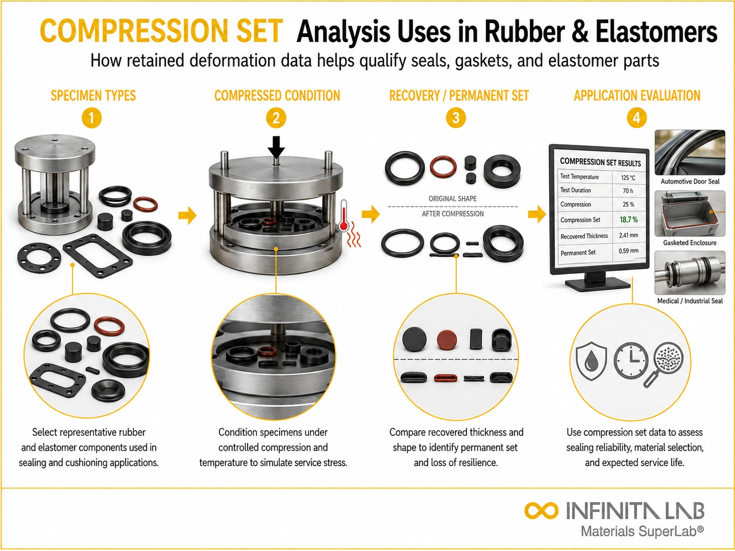 Infinita Engineering Visual showing Common Uses Of compression / crush workflow for common uses of compression set analysis in rubber & elastomers.