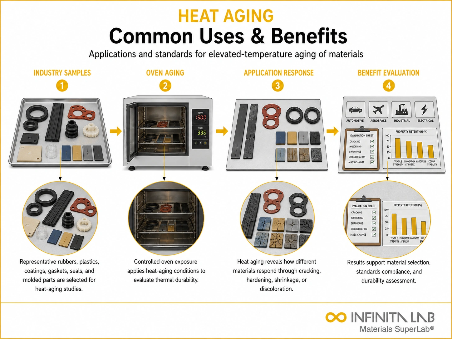 Infinita Engineering Visual showing Common Uses Of accelerated weathering / uv / aging workflow for common uses of heat aging tests: applications, standards & benefits.