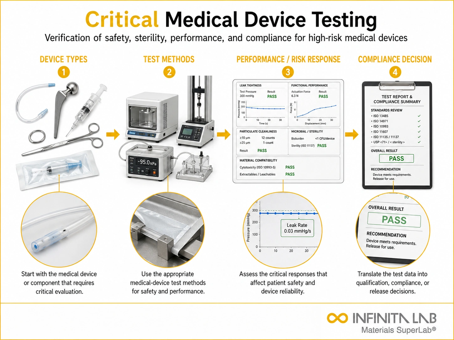 Infinita Engineering Visual showing Critical Medical Device general technical visual / needs light review workflow for critical medical device testing.