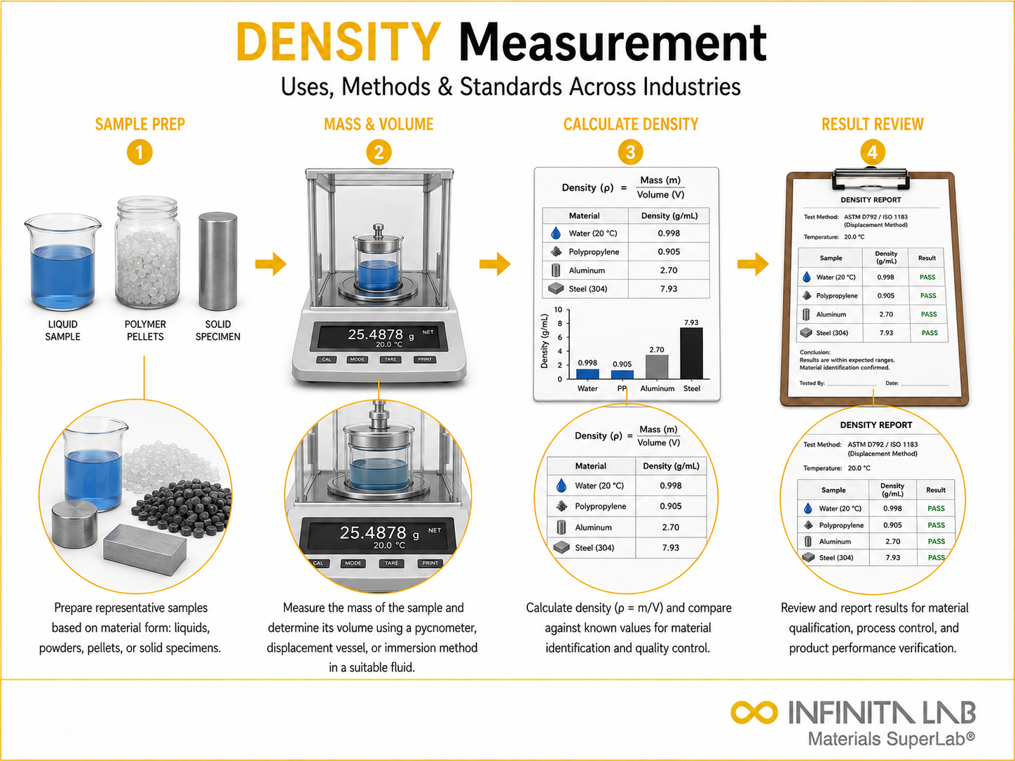 Infinita Engineering Visual showing Density Measurement Uses density / porosity / physical properties workflow for density measurement: uses, methods & standards across industries.