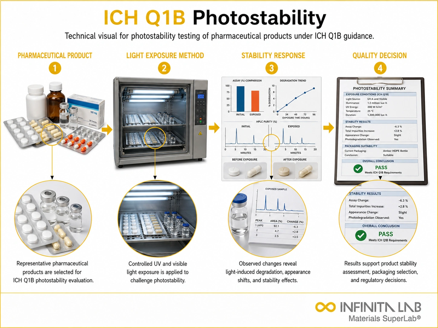 ICH Q1B Photostability Testing for Pharmaceutical Products