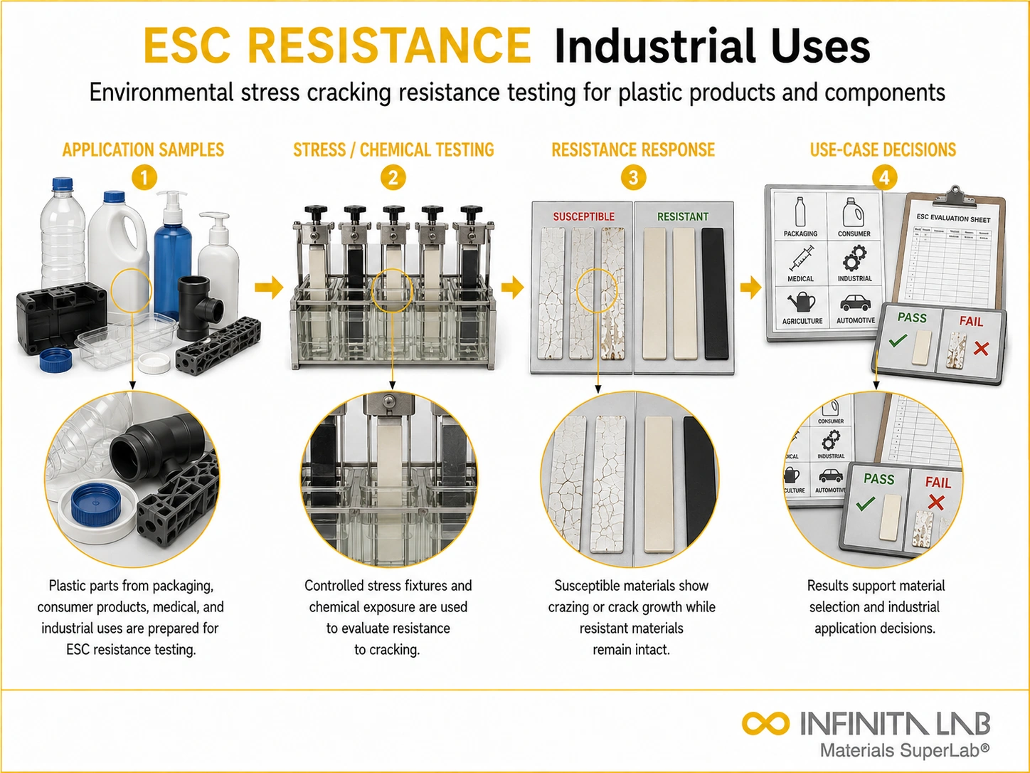 Infinita Engineering Visual showing Industrial Uses Of environmental stress cracking workflow for industrial uses of environmental stress cracking resistance testing.