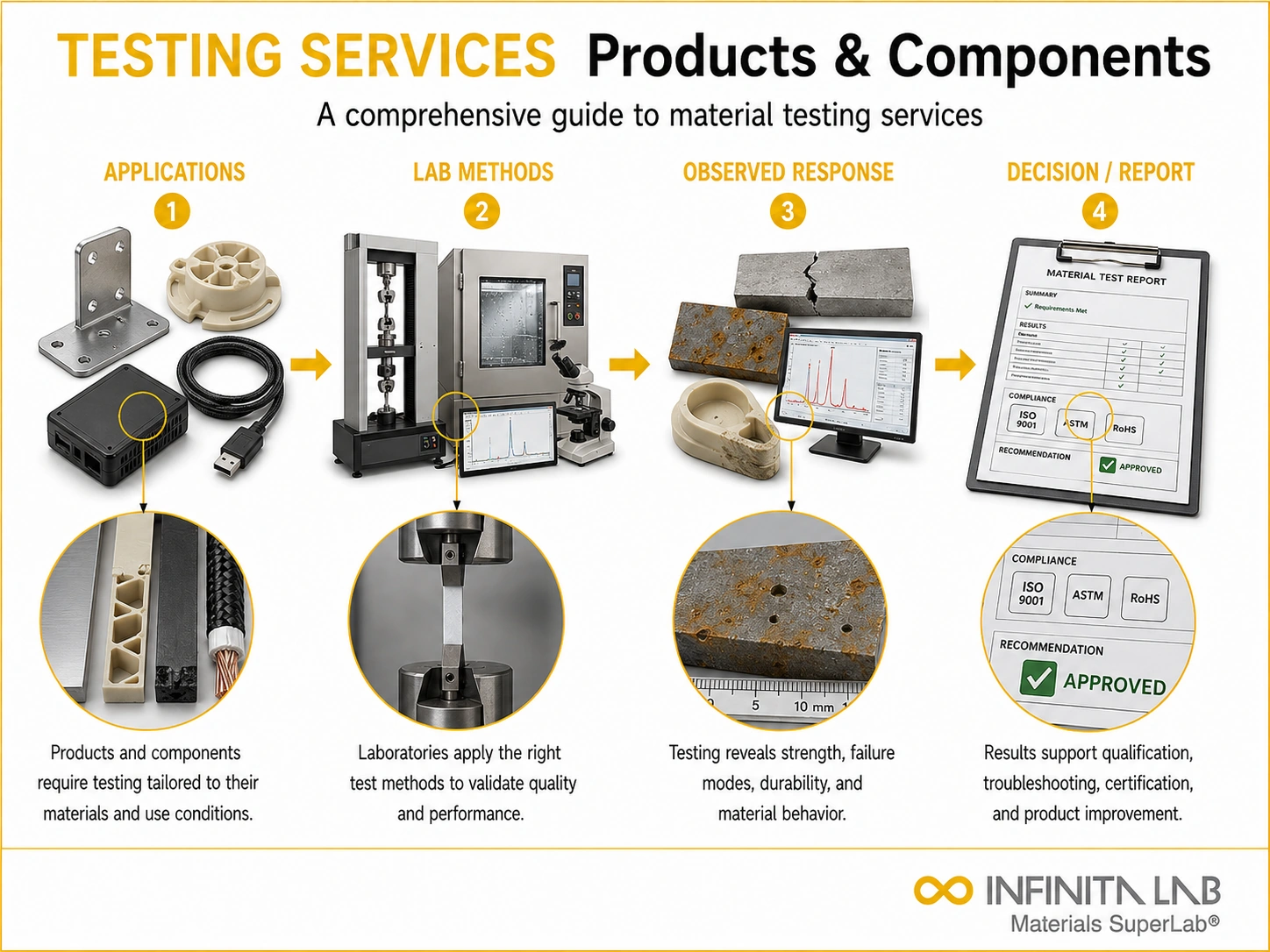 Infinita Engineering Visual showing Material Testing Services general testing / industry guide workflow for material testing services for products & components: a comprehensive guide.