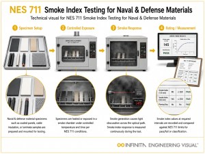 Infinita Engineering Visual showing Nes 711 Smoke fire / flammability / combustion workflow for nes 711 smoke index testing for naval & defense materials.