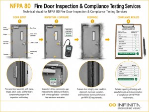 Infinita Engineering Visual showing Nfpa 80 Fire fire / flammability / combustion workflow for nfpa 80 fire door inspection & compliance testing services.