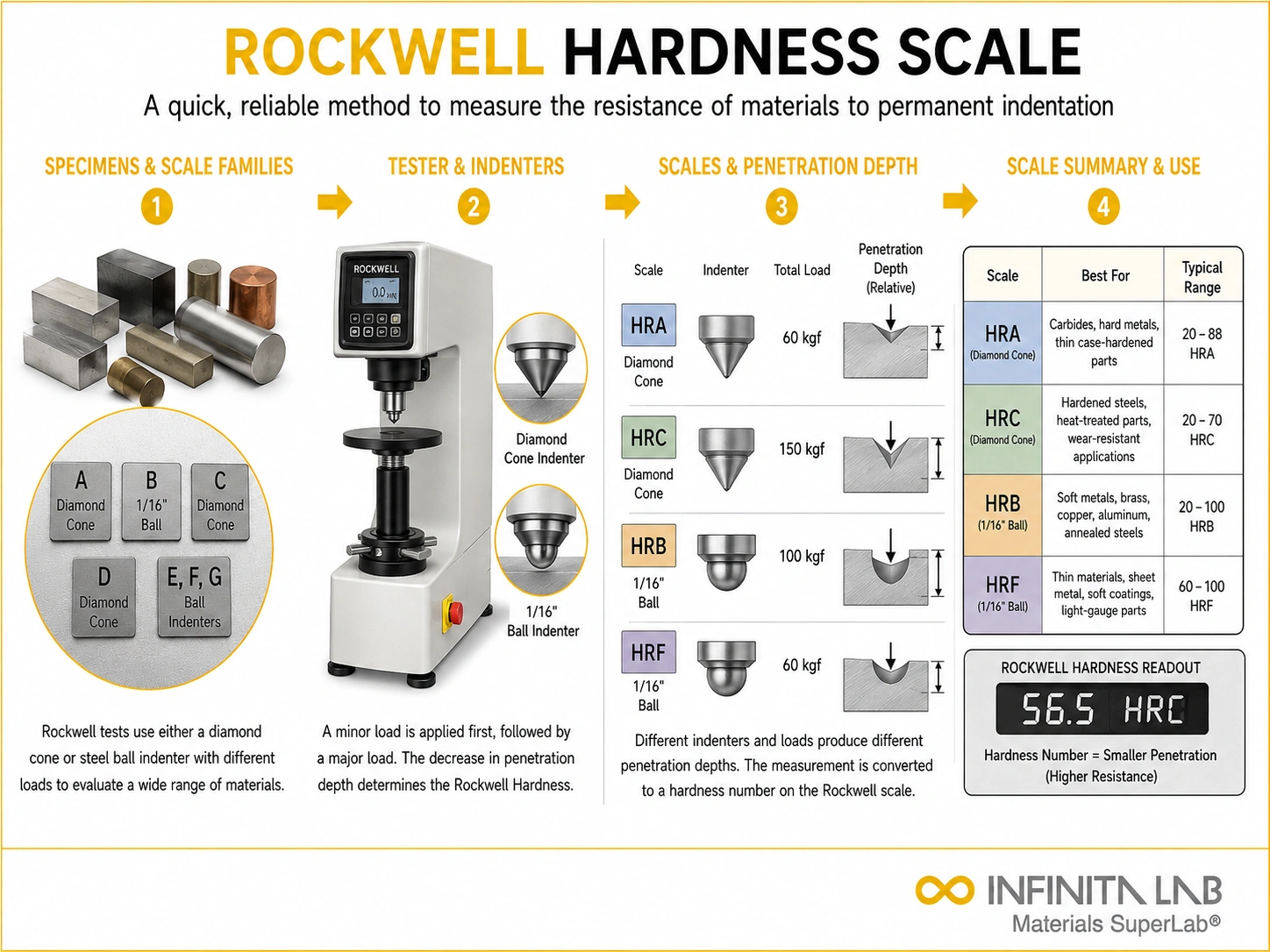 Infinita Engineering Visual showing Rockwell Hardness Scale rockwell hardness workflow for rockwell hardness scale.