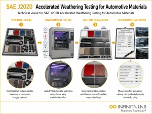 Infinita Engineering Visual showing J2020 uv / weathering exposure workflow for sae j2020 accelerated weathering testing for automotive materials.