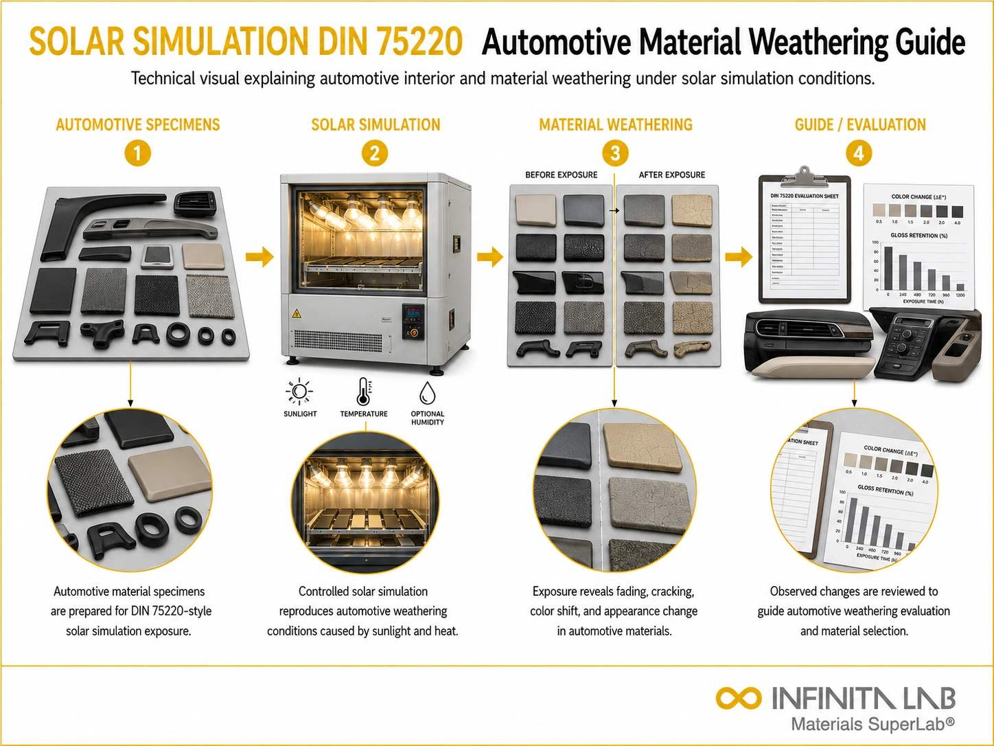Infinita Engineering Visual showing Solar Simulation Din uv / weathering exposure workflow for solar simulation din 75220 testing: automotive material weathering guide.