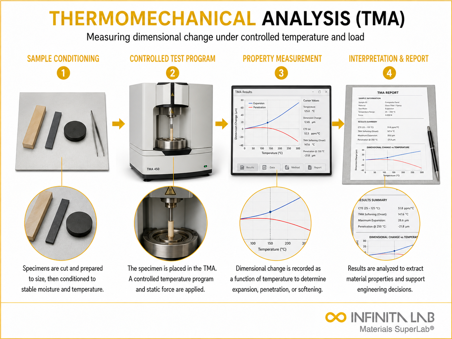 Thermomechanical Analysis (TMA)