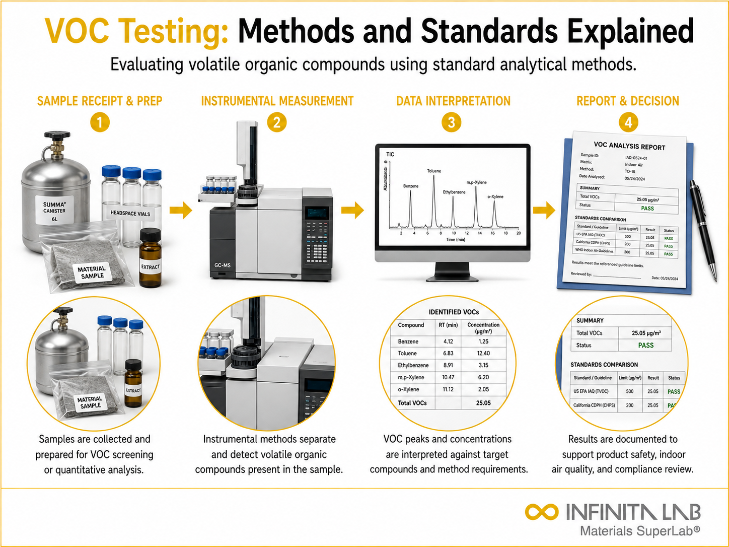 Infinita Engineering Visual showing What Is VOC Testing? Methods and Standards Explained chemical / instrumental analysis workflow.