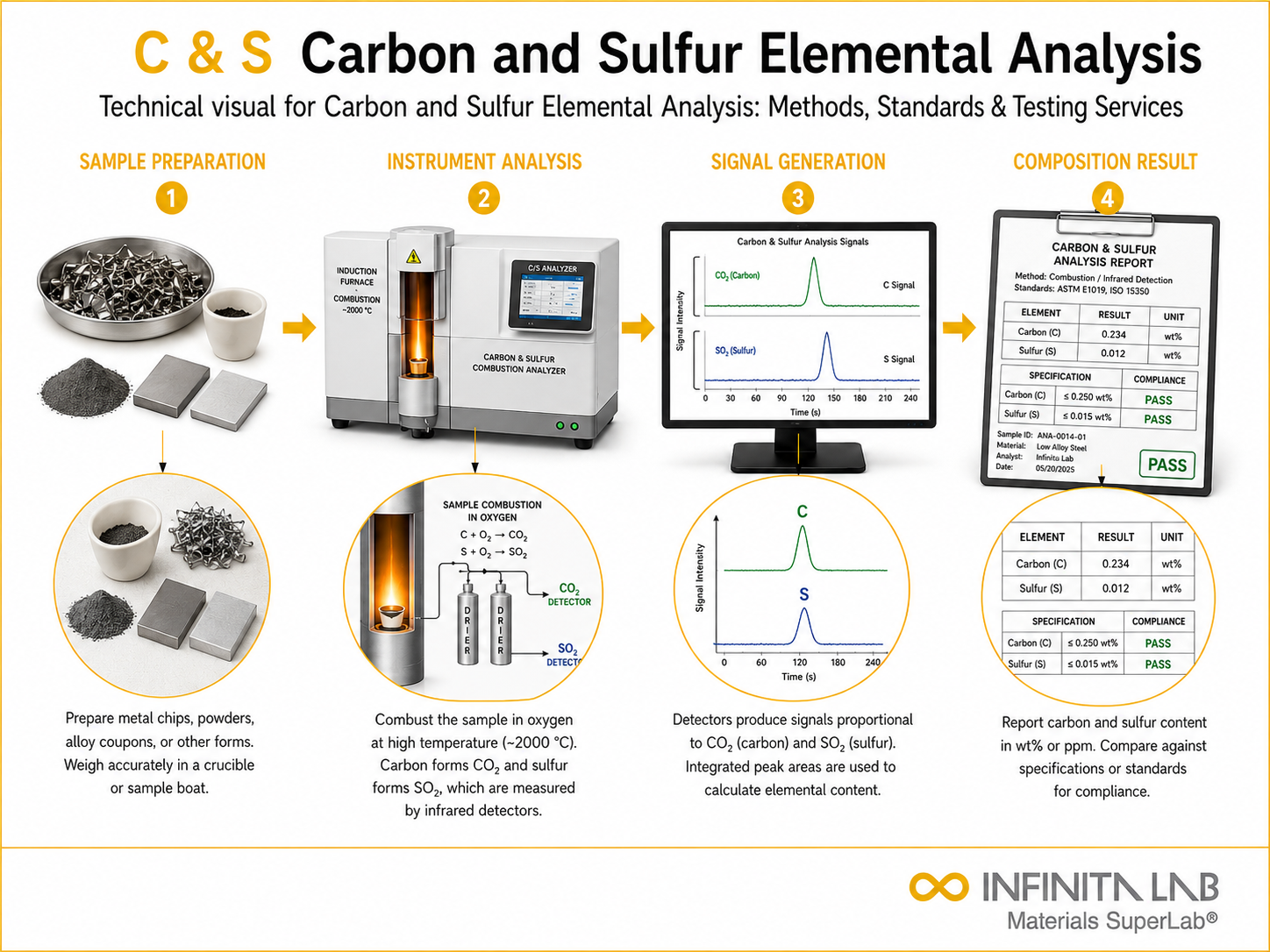 Infinita Engineering Visual showing Carbon And Sulfur elemental / spectroscopic analysis workflow for carbon and sulfur elemental analysis: methods, standards & testing services.