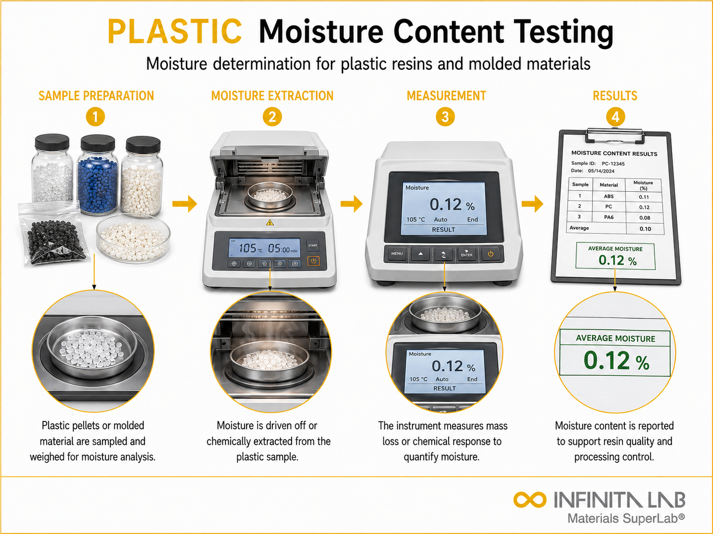 Plastic Moisture Content Testing Services