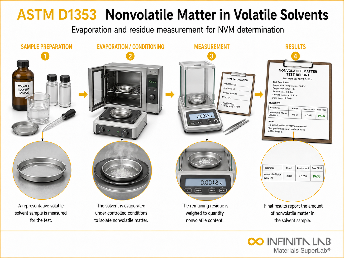 Infinita Engineering Visual showing ASTM D1353 TEST chemical composition / wet chemistry workflow for nonvolatile matter in volatile solvents: astm d1353 test method guide.