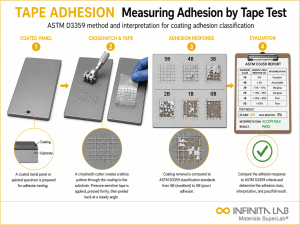 Adhesion Tape Test | ASTM D3359 Cross-Cut & X-Cut | Infinita Lab