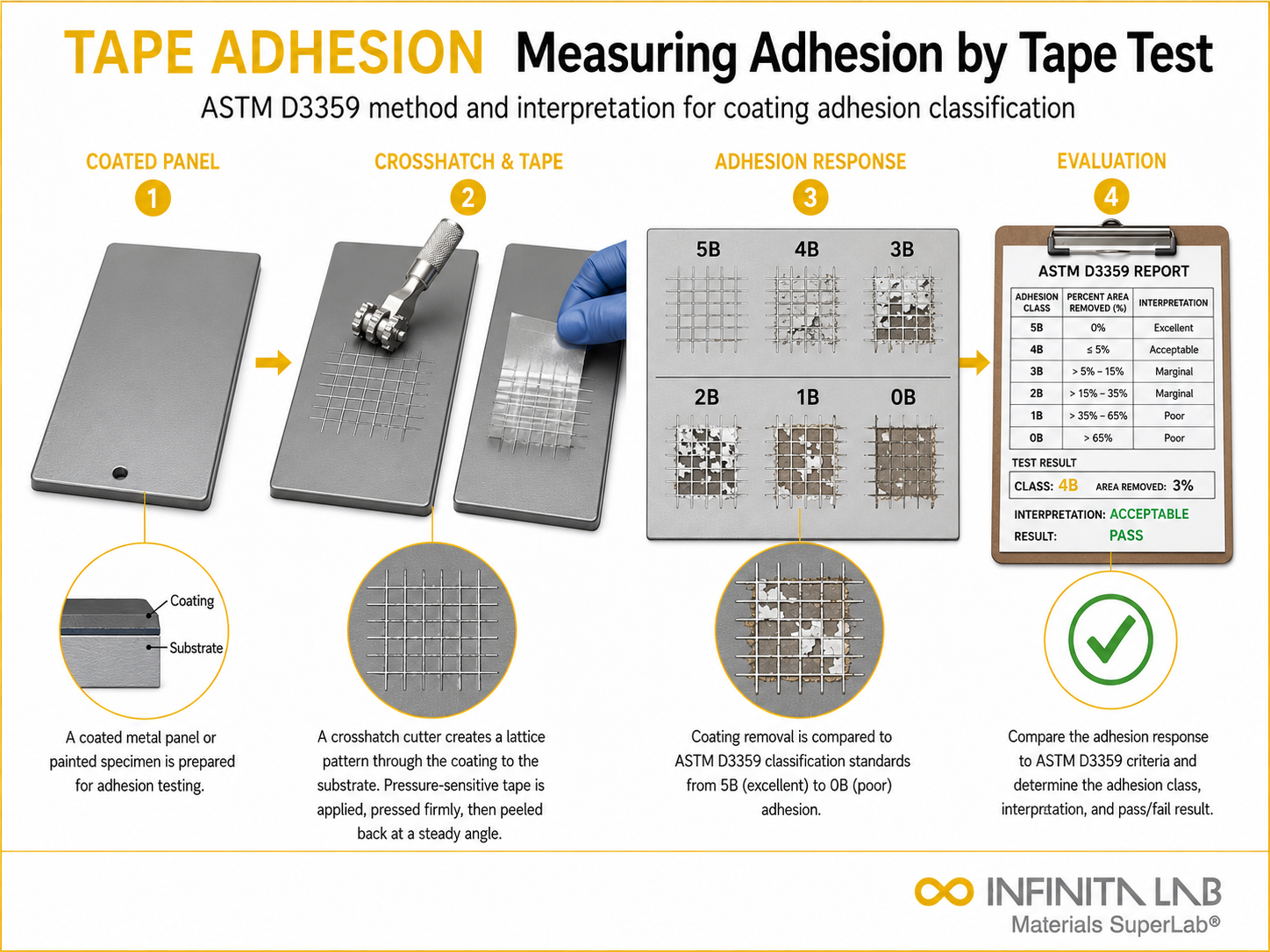 Infinita Engineering Visual showing ASTM D3359 METHOD coating / adhesion / peel / bonding workflow for measuring adhesion by tape test: astm d3359 method & interpretation.