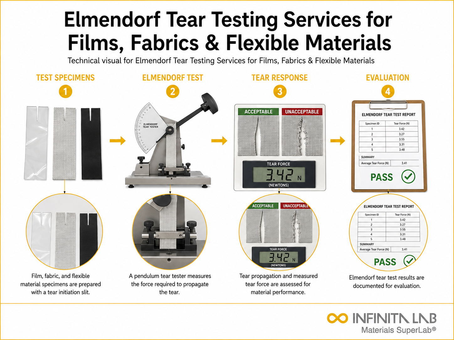 Elmendorf Tear Testing Services for Films, Fabrics & Flexible Materials